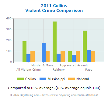 Collins Violent Crime vs. State and National Comparison