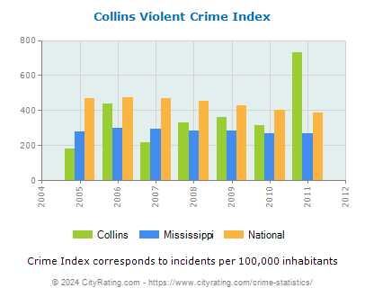 Collins Violent Crime vs. State and National Per Capita