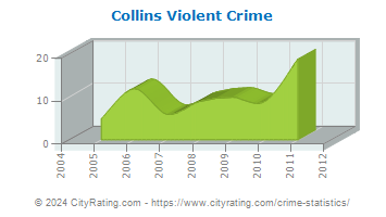Collins Violent Crime