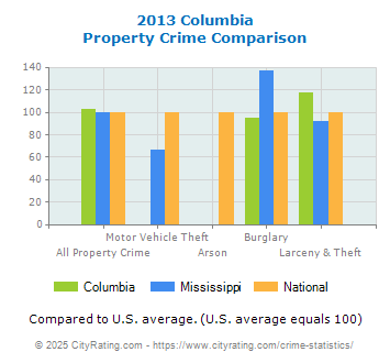 Columbia Property Crime vs. State and National Comparison