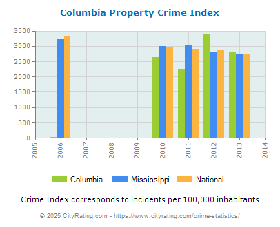 Columbia Property Crime vs. State and National Per Capita