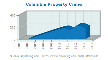 Columbia Property Crime