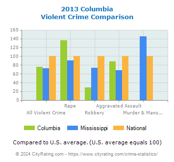 Columbia Violent Crime vs. State and National Comparison