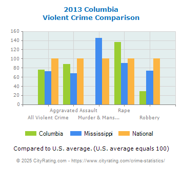 Columbia Violent Crime vs. State and National Comparison