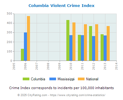 Columbia Violent Crime vs. State and National Per Capita