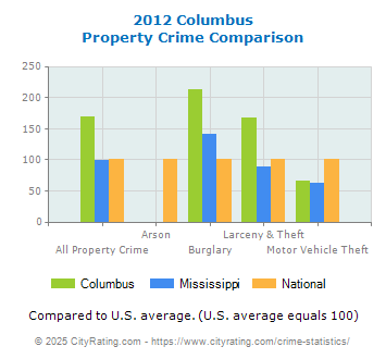 Columbus Property Crime vs. State and National Comparison