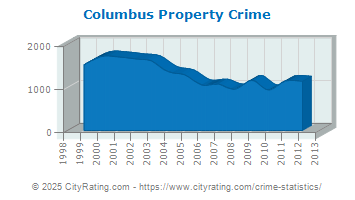 Columbus Property Crime