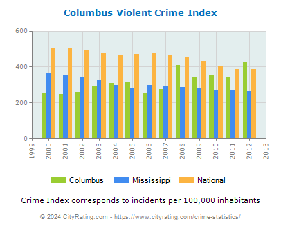 Columbus Violent Crime vs. State and National Per Capita
