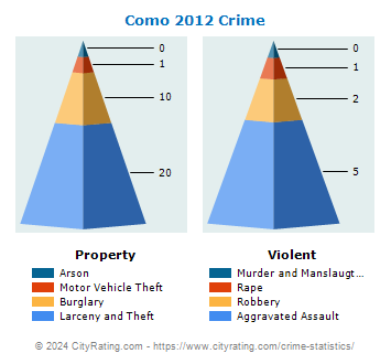 Como Crime 2012