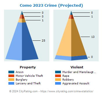 Como Crime 2023