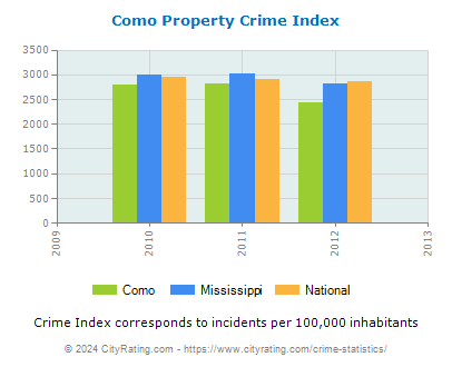 Como Property Crime vs. State and National Per Capita