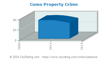 Como Property Crime