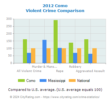 Como Violent Crime vs. State and National Comparison