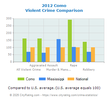 Como Violent Crime vs. State and National Comparison