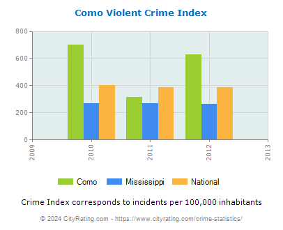 Como Violent Crime vs. State and National Per Capita