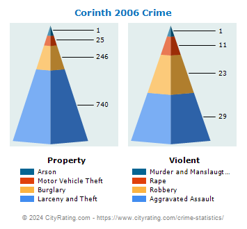 Corinth Crime 2006
