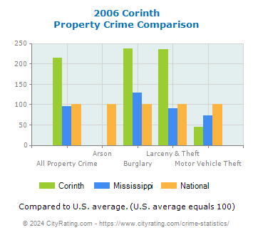 Corinth Property Crime vs. State and National Comparison