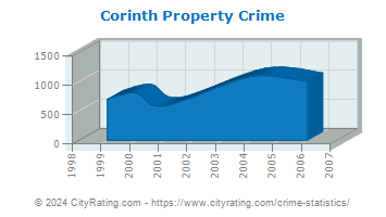 Corinth Property Crime