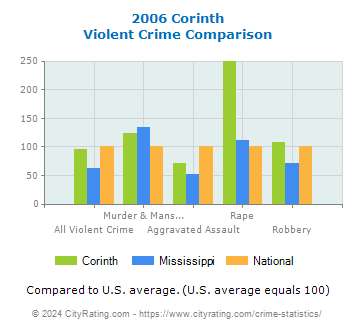Corinth Violent Crime vs. State and National Comparison
