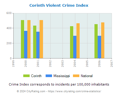 Corinth Violent Crime vs. State and National Per Capita