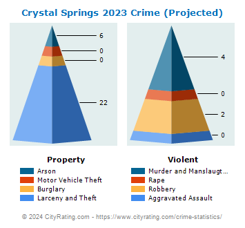 Crystal Springs Crime 2023
