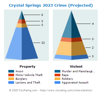 Crystal Springs Crime 2023
