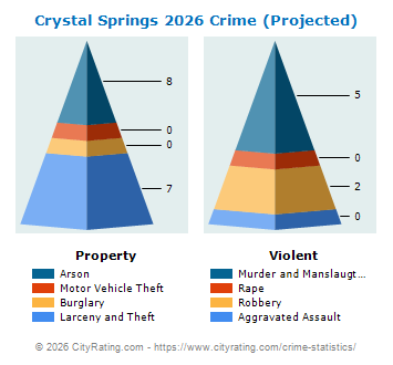 Crystal Springs Crime 2026