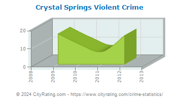 Crystal Springs Violent Crime