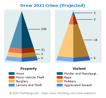 Drew Crime 2023