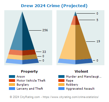 Drew Crime 2024