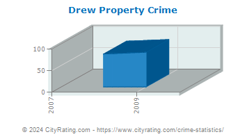 Drew Property Crime