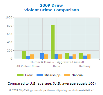 Drew Violent Crime vs. State and National Comparison