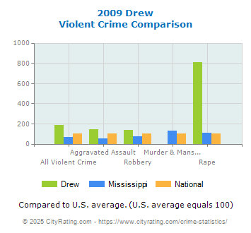 Drew Violent Crime vs. State and National Comparison