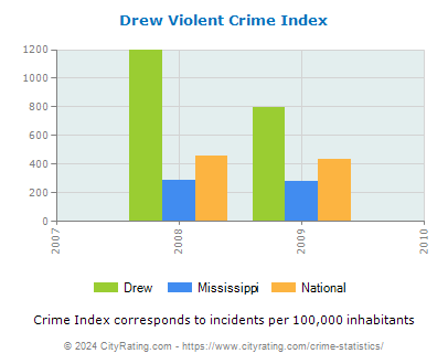 Drew Violent Crime vs. State and National Per Capita