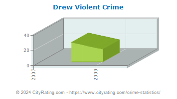 Drew Violent Crime