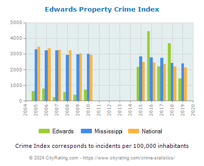 Edwards Property Crime vs. State and National Per Capita