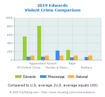 Edwards Violent Crime vs. State and National Comparison