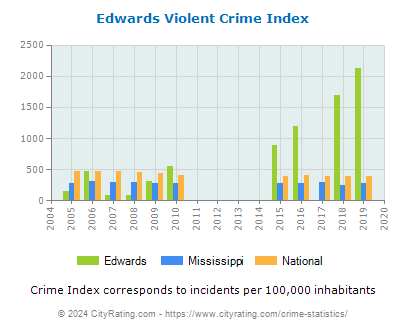 Edwards Violent Crime vs. State and National Per Capita