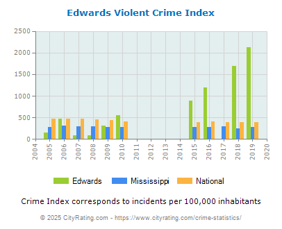 Edwards Violent Crime vs. State and National Per Capita