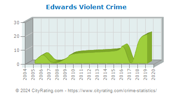 Edwards Violent Crime
