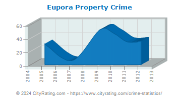 Eupora Property Crime