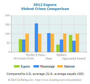 Eupora Violent Crime vs. State and National Comparison