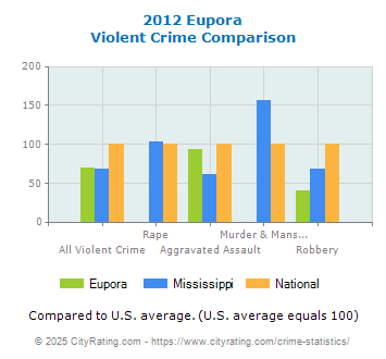 Eupora Violent Crime vs. State and National Comparison