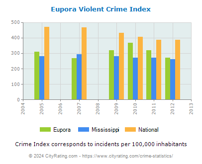 Eupora Violent Crime vs. State and National Per Capita