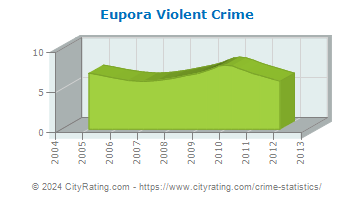 Eupora Violent Crime