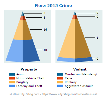 Flora Crime 2015