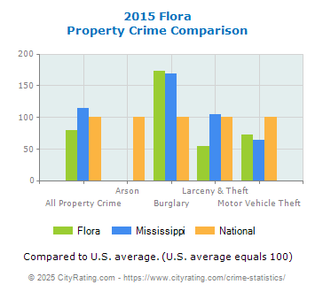 Flora Property Crime vs. State and National Comparison