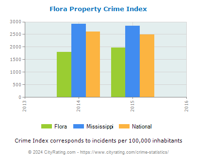 Flora Property Crime vs. State and National Per Capita