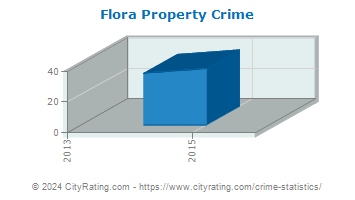 Flora Property Crime