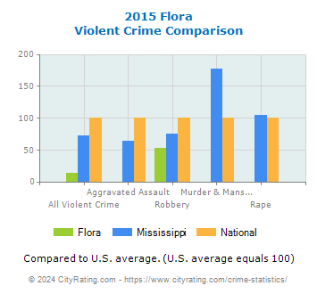 Flora Violent Crime vs. State and National Comparison